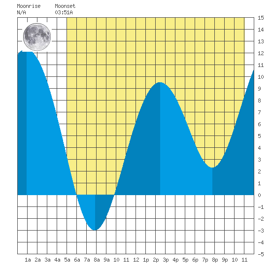 Camp Cove tide chart for Wednesday, July 13, 2022