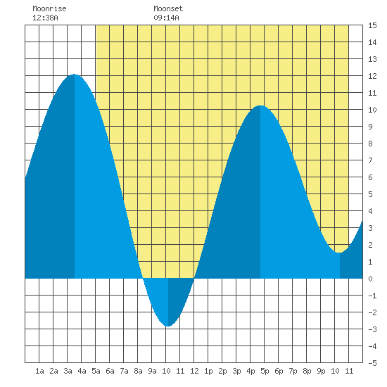 Camp Cove tide chart for Saturday, July 16, 2022