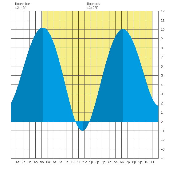Camp Cove tide chart for Monday, July 18, 2022