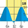Camp Cove tide chart for Monday, July 18, 2022