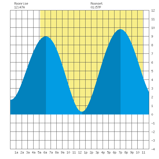 Camp Cove tide chart for Tuesday, July 19, 2022