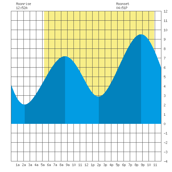 Camp Cove tide chart for Thursday, July 21, 2022