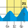Camp Cove tide chart for Thursday, July 21, 2022