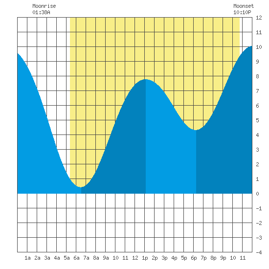 Camp Cove tide chart for Monday, July 25, 2022