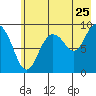 Camp Cove tide chart for Monday, July 25, 2022