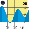 Camp Cove tide chart for Thursday, July 28, 2022