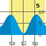 Camp Cove tide chart for Tuesday, July 5, 2022