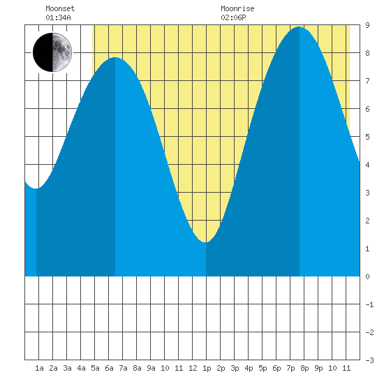 Camp Cove tide chart for Wednesday, July 6, 2022