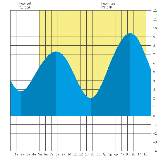 Camp Cove tide chart for Thursday, July 7, 2022