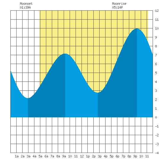 Camp Cove tide chart for Friday, July 8, 2022