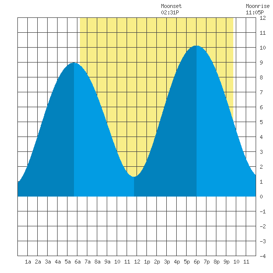 Camp Cove tide chart for Wednesday, August 17, 2022
