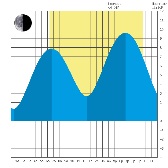 Camp Cove tide chart for Thursday, August 18, 2022