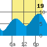 Camp Cove tide chart for Friday, August 19, 2022