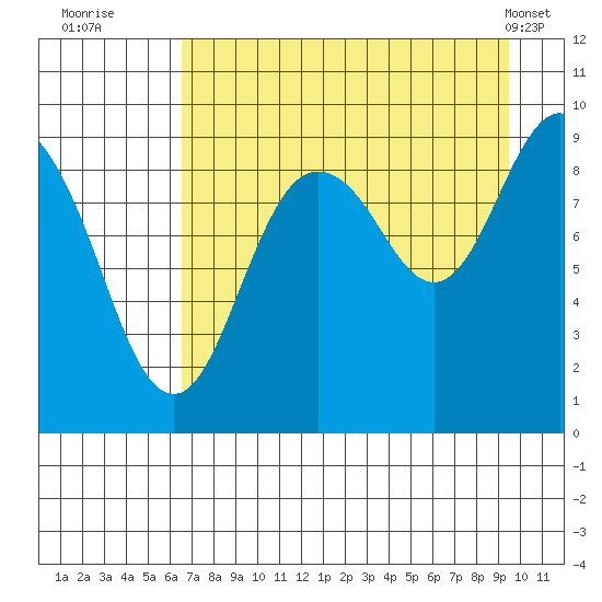 Camp Cove tide chart for Tuesday, August 23, 2022