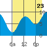 Camp Cove tide chart for Tuesday, August 23, 2022