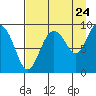 Camp Cove tide chart for Wednesday, August 24, 2022