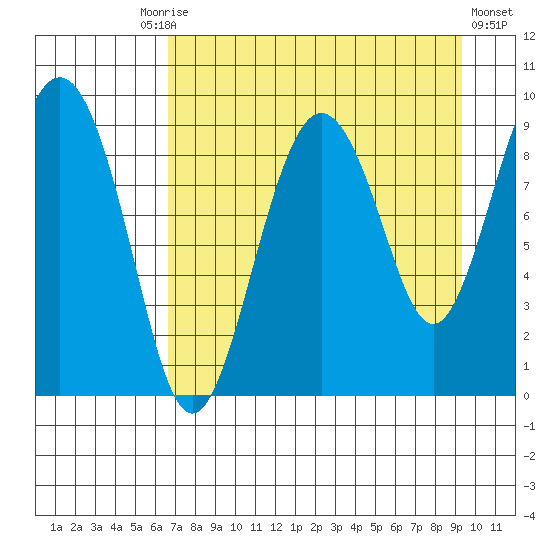 Camp Cove tide chart for Friday, August 26, 2022