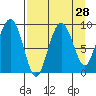 Camp Cove tide chart for Sunday, August 28, 2022