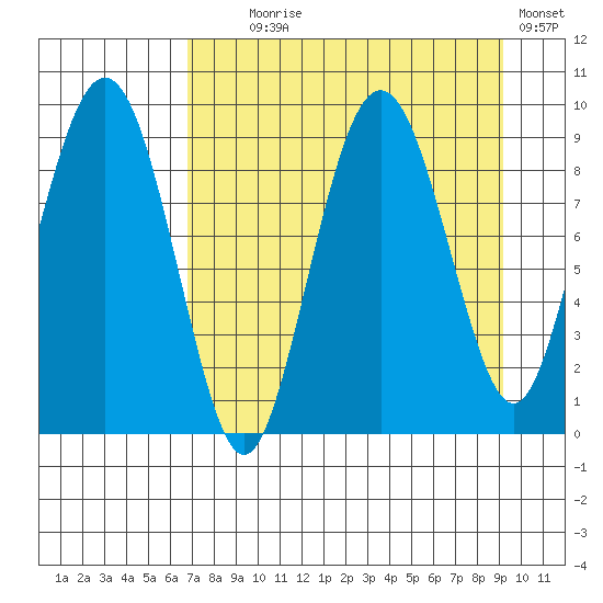 Camp Cove tide chart for Monday, August 29, 2022