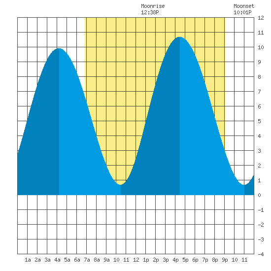 Camp Cove tide chart for Wednesday, August 31, 2022