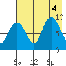 Camp Cove tide chart for Thursday, August 4, 2022