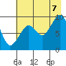 Camp Cove tide chart for Sunday, August 7, 2022