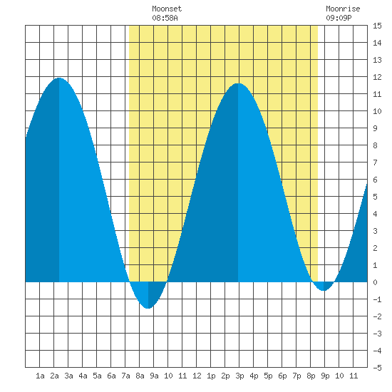 Camp Cove tide chart for Sunday, September 11, 2022