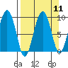Camp Cove tide chart for Sunday, September 11, 2022