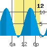 Camp Cove tide chart for Monday, September 12, 2022