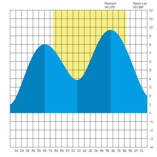 Camp Cove tide chart for Friday, September 16, 2022