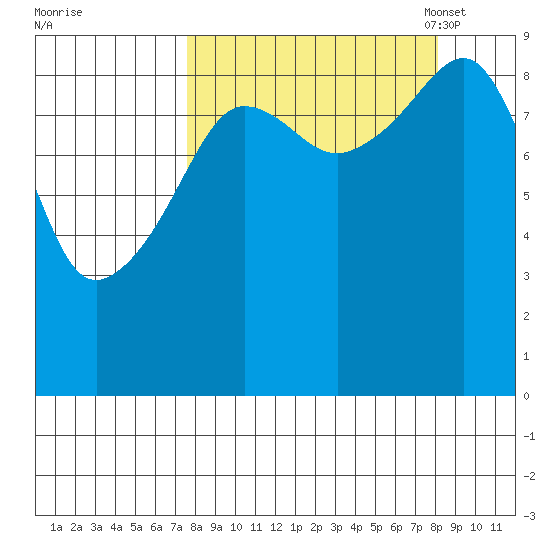 Camp Cove tide chart for Monday, September 19, 2022