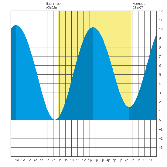 Camp Cove tide chart for Saturday, September 24, 2022