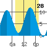 Camp Cove tide chart for Wednesday, September 28, 2022