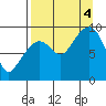Camp Cove tide chart for Sunday, September 4, 2022