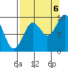 Camp Cove tide chart for Tuesday, September 6, 2022