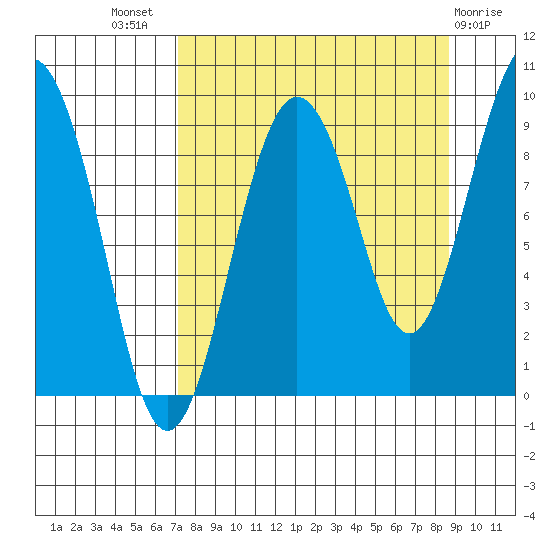 Camp Cove tide chart for Thursday, September 8, 2022