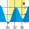 Camp Cove tide chart for Thursday, September 8, 2022