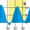 Camp Cove tide chart for Friday, September 9, 2022