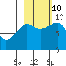 Camp Cove tide chart for Tuesday, October 18, 2022