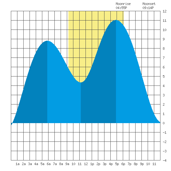 Camp Cove tide chart for Sunday, October 30, 2022