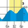 Camp Cove tide chart for Monday, October 3, 2022