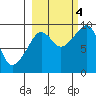 Camp Cove tide chart for Tuesday, October 4, 2022