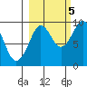Camp Cove tide chart for Wednesday, October 5, 2022