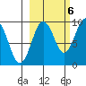 Camp Cove tide chart for Thursday, October 6, 2022