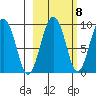Camp Cove tide chart for Saturday, October 8, 2022