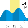 Camp Cove tide chart for Monday, November 14, 2022