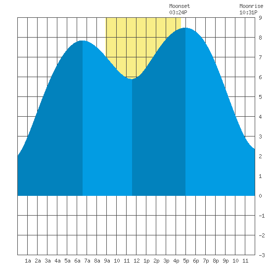 Camp Cove tide chart for Tuesday, November 15, 2022