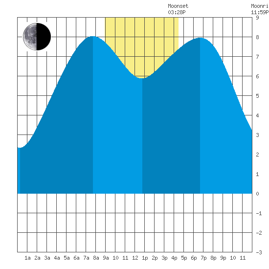 Camp Cove tide chart for Wednesday, November 16, 2022