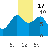 Camp Cove tide chart for Thursday, November 17, 2022