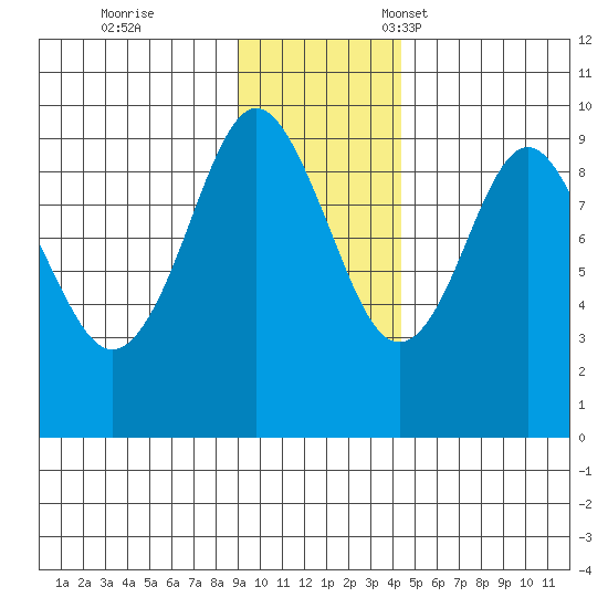 Camp Cove tide chart for Saturday, November 19, 2022